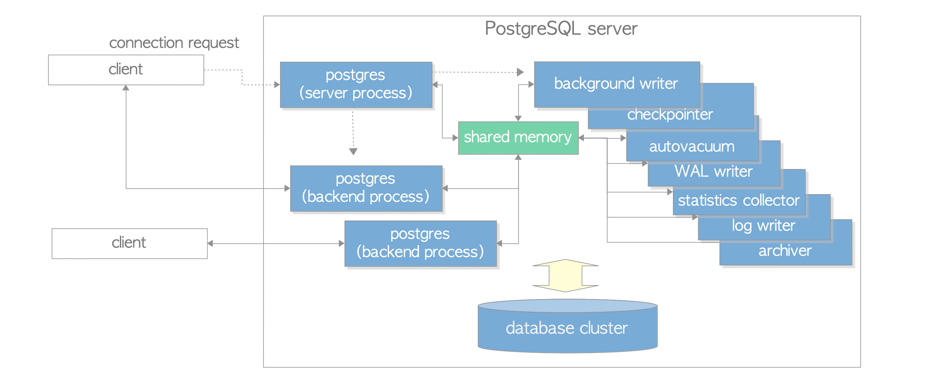  An example of the process architecture in PostgreSQL 