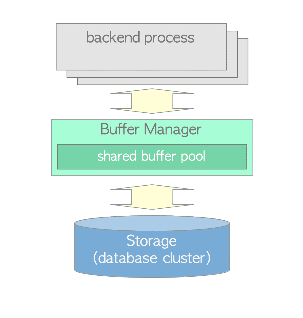 Relations between buffer manager, storage, and backend processes.