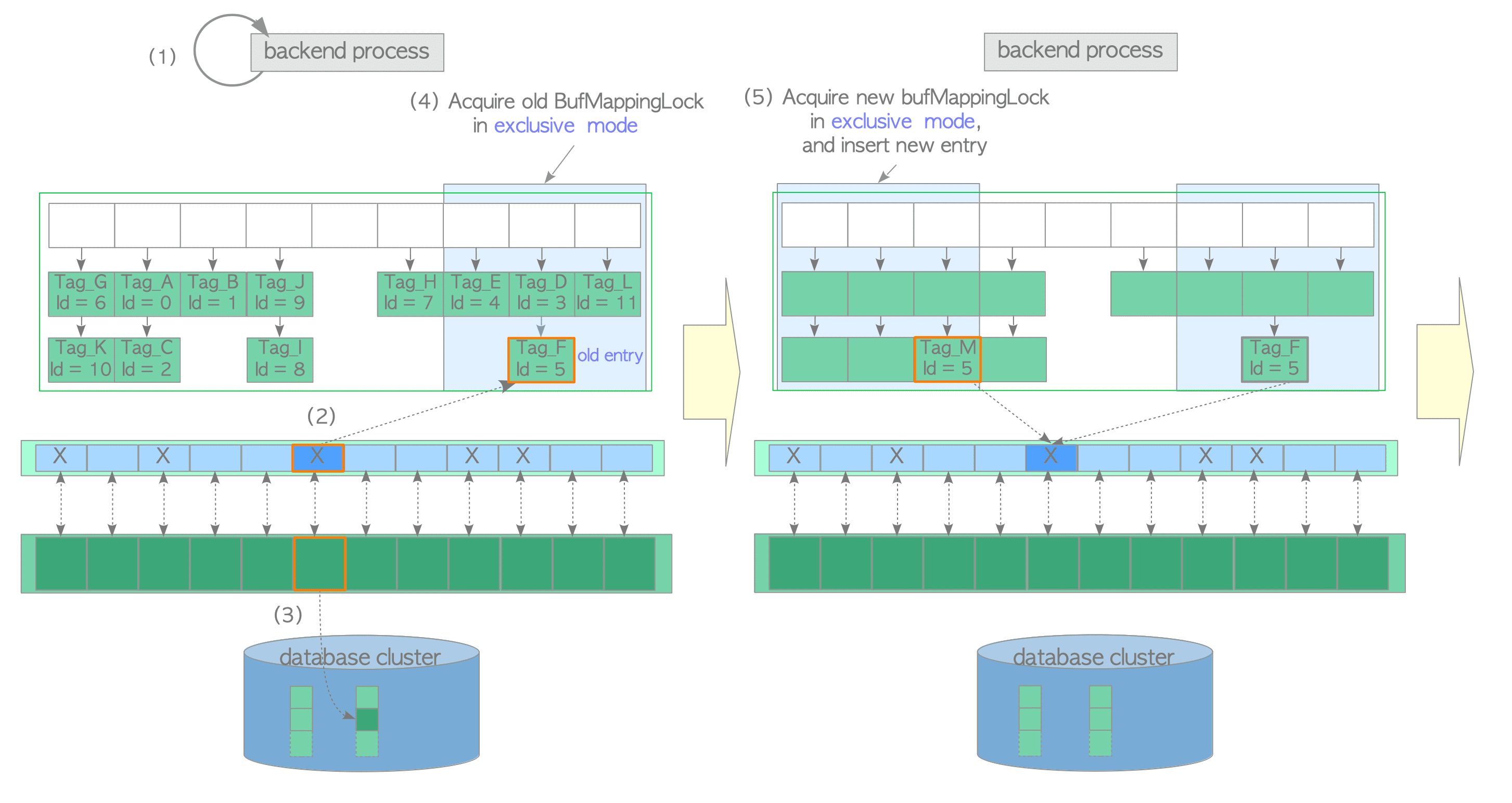 Fig. 8.10. Loading a page from storage to a victim buffer pool slot.