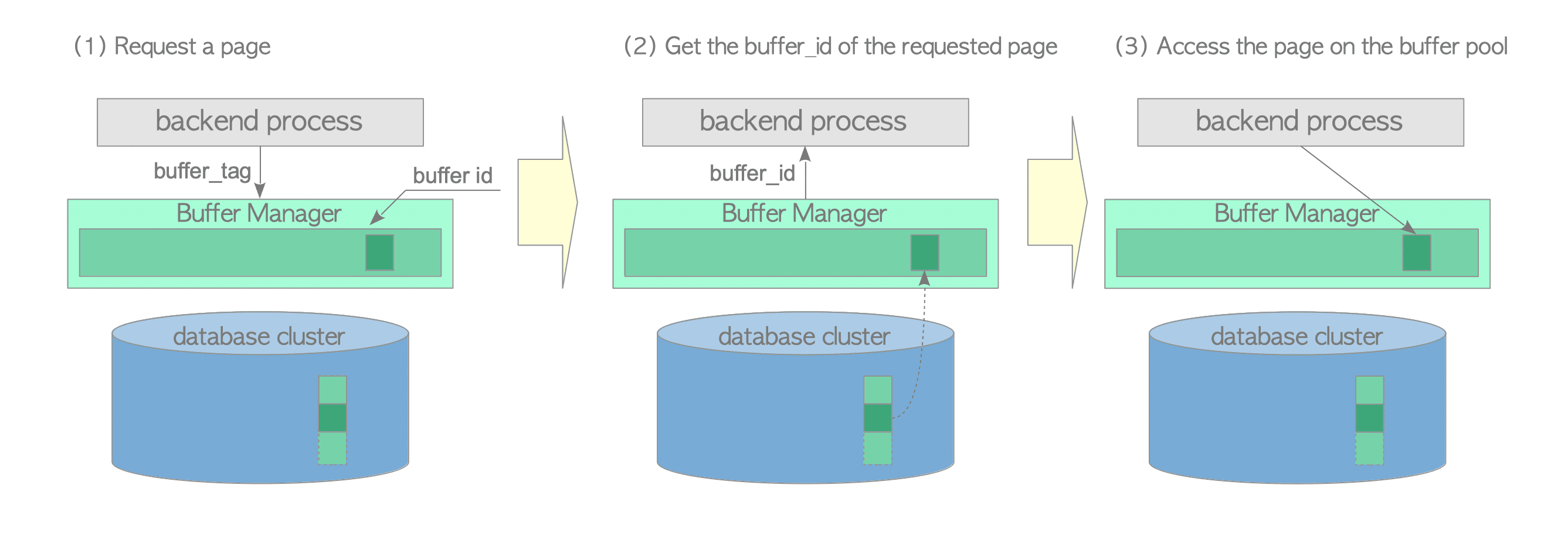 How a backend reads a page from the buffer manager..