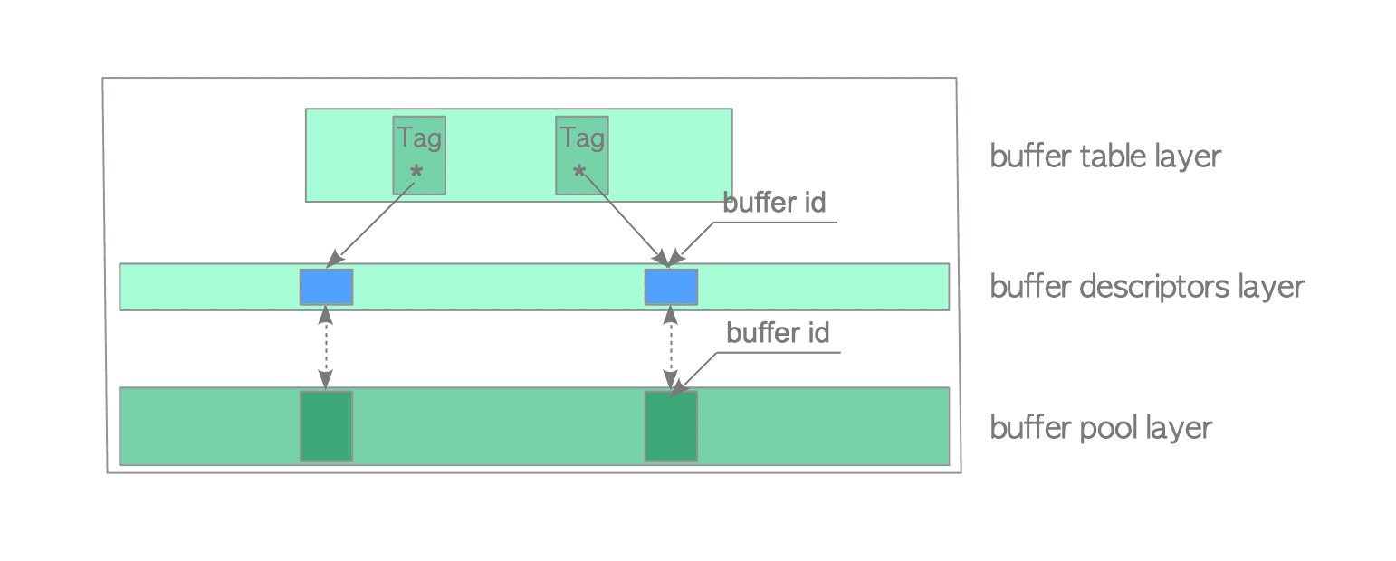 Fig. 8.3. Buffer manager's three-layer structure.