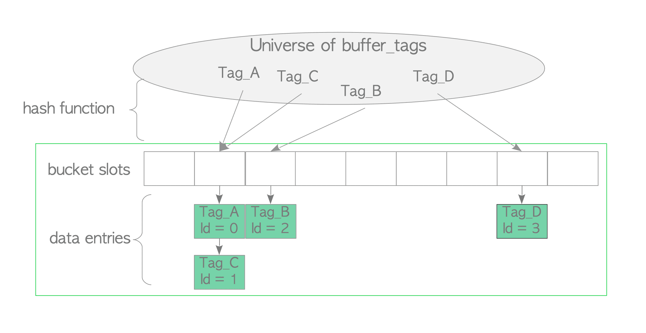 Fig. 8.4. Buffer table.