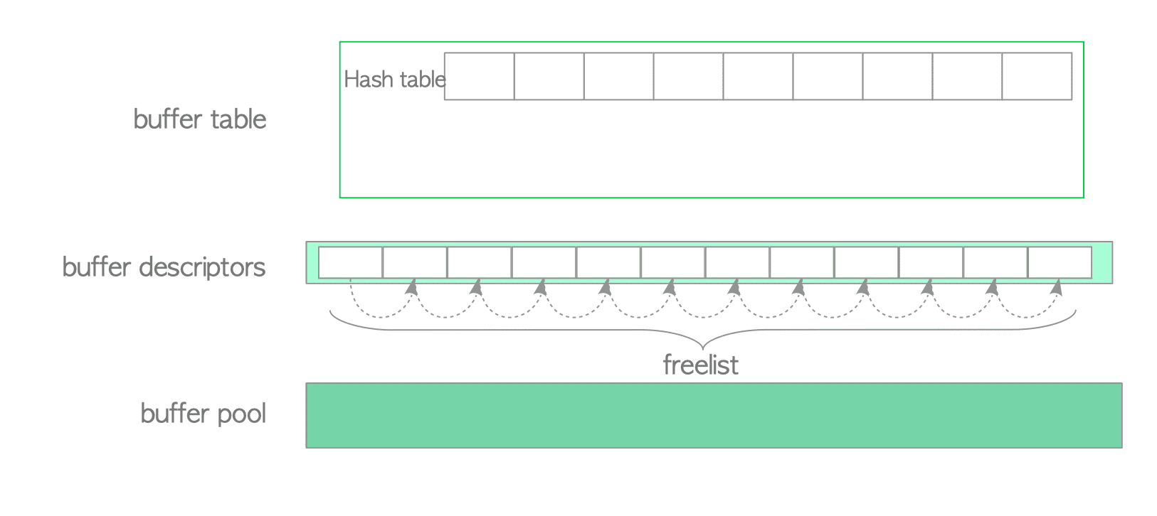 Fig. 8.5. Buffer manager initial state.