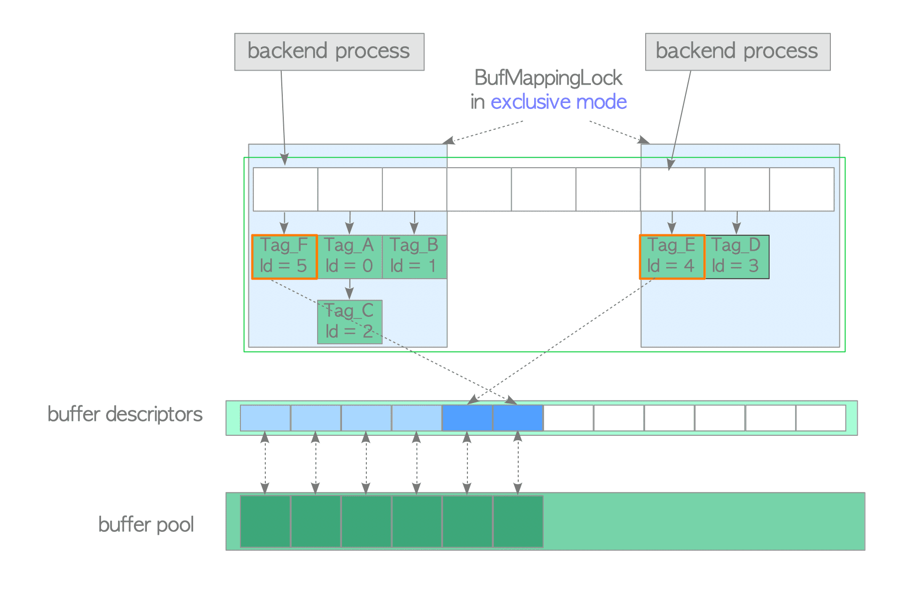 Two processes simultaneously acquire the respective partitions of BufMappingLock in exclusive mode to insert new data entries.