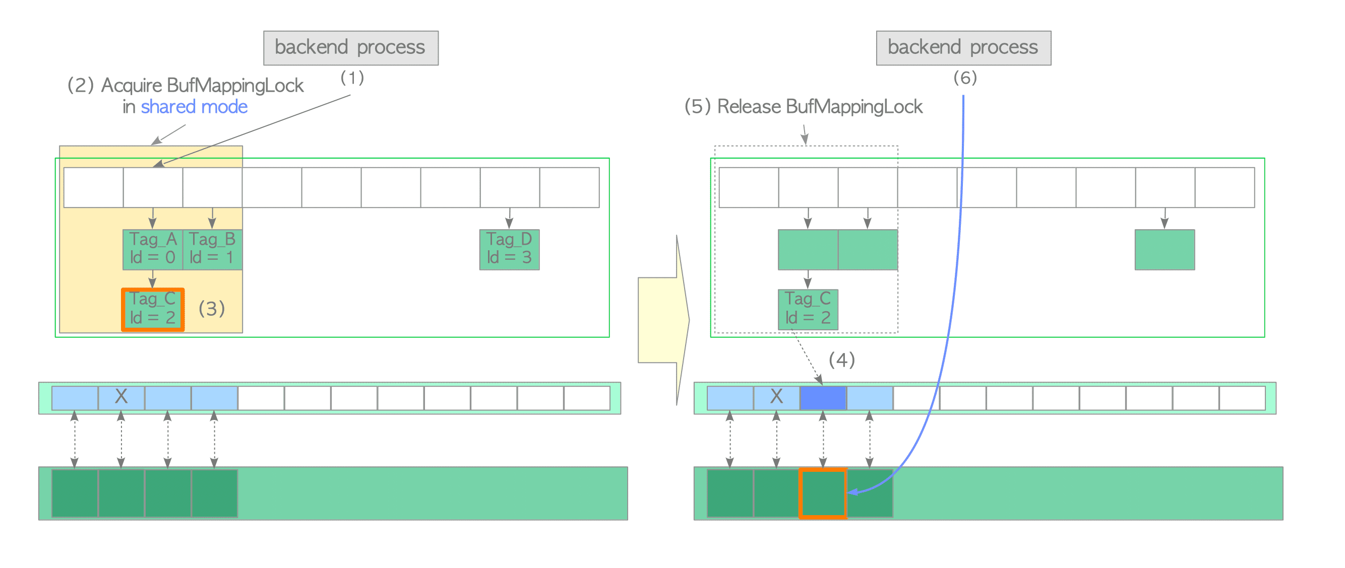 Fig. 8.8. Accessing a page stored in the buffer pool.
