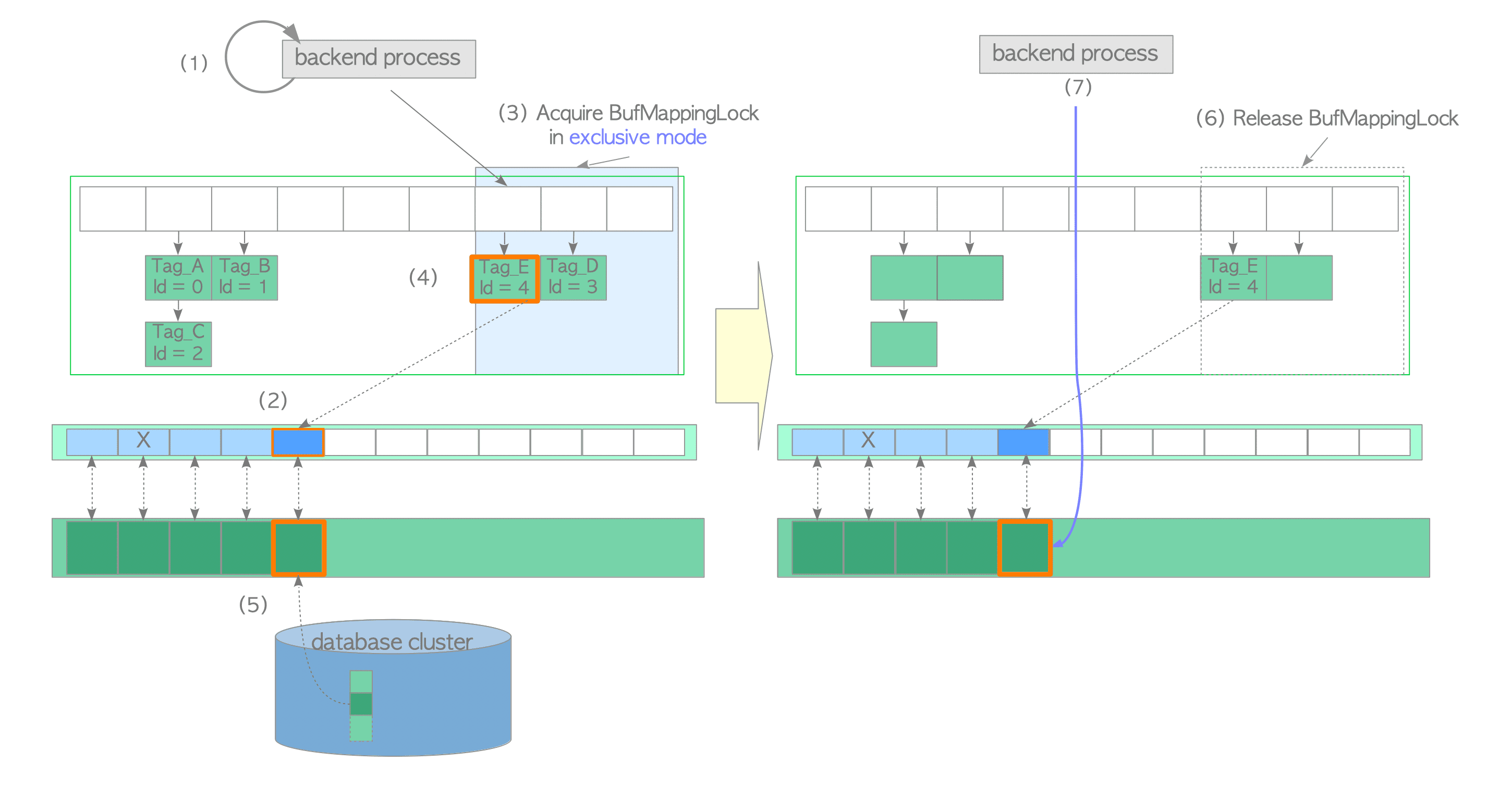 Fig. 8.9. Loading a page from storage to an empty slot.